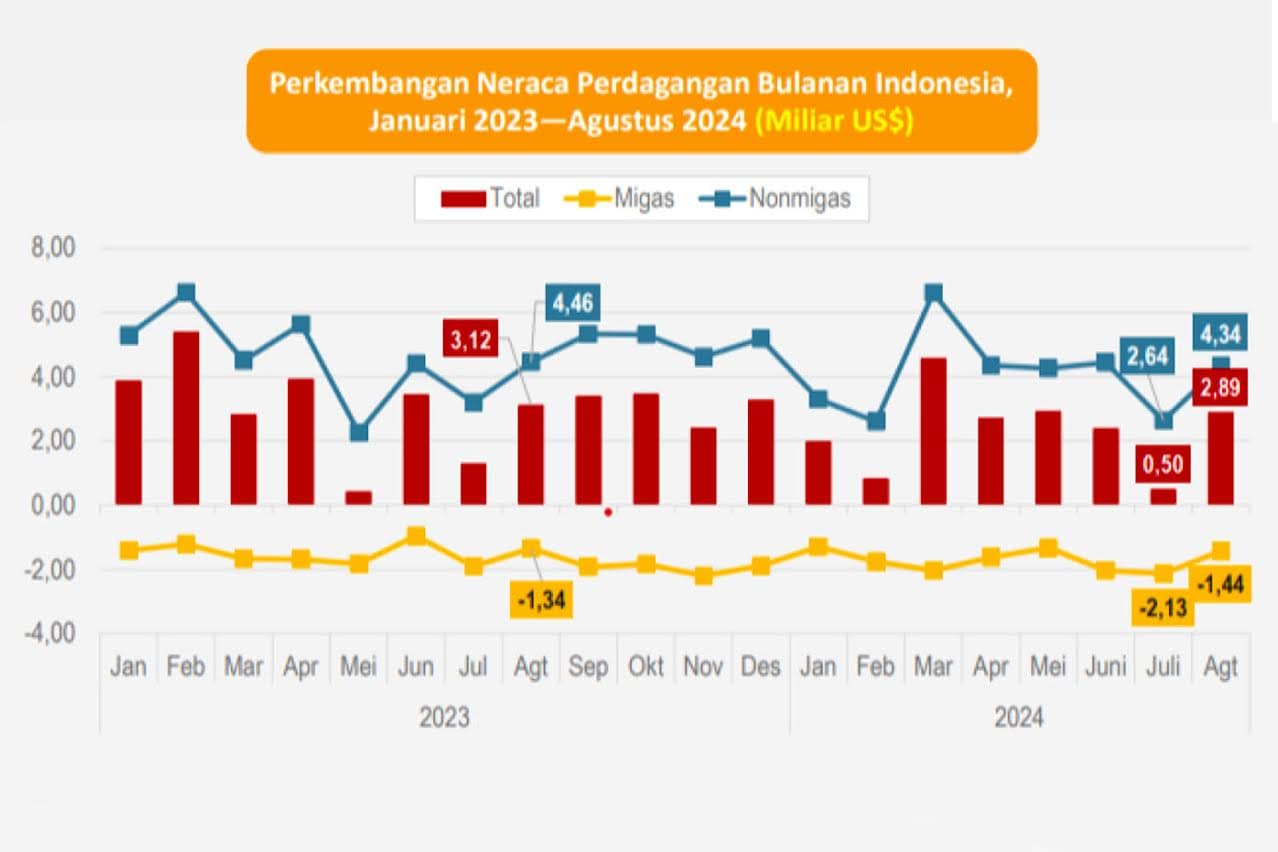 Neraca Dagang RI Surplus 52 Bulan Beruntun